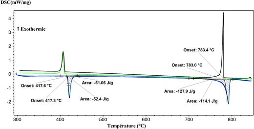 DSC thermogram for Na2CrO4 (second and third heating/cooling cycles only). Blue: second heating, dark green: third heating, light green: second cooling, black: third cooling.