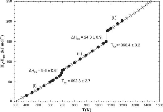 Calculated heat content HT − H298 for Na2CrO4 (enthalpies of transition are the weighted average of all available data presented in Tables 7 and 8). Experimental data from Refs. 26 ( ● ) and 54 (○).