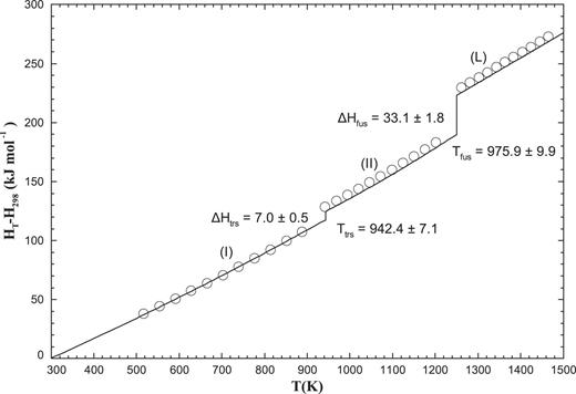 Calculated heat content HT − H298 for K2CrO4 (enthalpies of transition are the weighted average of all available data presented in Tables 10 and 11). Experimental data from Ref. 80 (○).