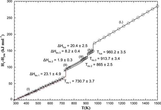 Calculated heat content HT − H298 for Na2MoO4 (enthalpies of transition are the weighted average of all available data presented in Tables 13–16). Experimental data from Refs. 54 (○) and 92 (). Red line: HT − H298 fit of low-temperature heat capacity data shown in Fig. 5.