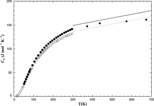 Calculated heat capacity at low temperatures for Na2MoO4(I). Experimental data from Refs. 99 (●), 101 (○), and 102 (◆). Red line: best linear fit of CP data above room temperature.