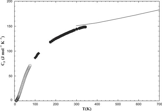 Calculated heat capacity at low temperatures for K2MoO4(I). Experimental data from Ref. 40 (series 3 :○, series 4 :●, and series 6 :◆).