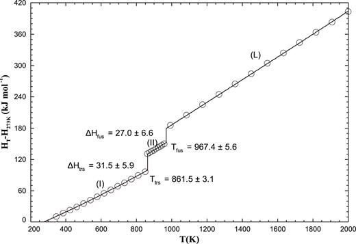 Calculated heat content HT − H273 for Na2WO4 (enthalpies of transition are the weighted average of all available data presented in Tables 23 and 25). Experimental data from Ref. 54 (○). Red line: HT − H273 fit of low-temperature heat capacity data shown in Fig. 8.