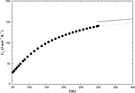 Calculated heat capacity at low temperatures for Na2WO4(I). Experimental data from Ref. 111 ( ● ). Red line: best linear fit of room temperature CP data.