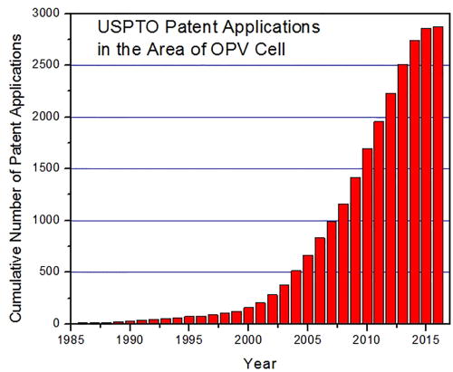 FIG. 1. Cumulative number of USPTO patent applications in the area of OPV cells (searched by the CPC code of the OPV cell, i.e., “Y02E 10/549”).