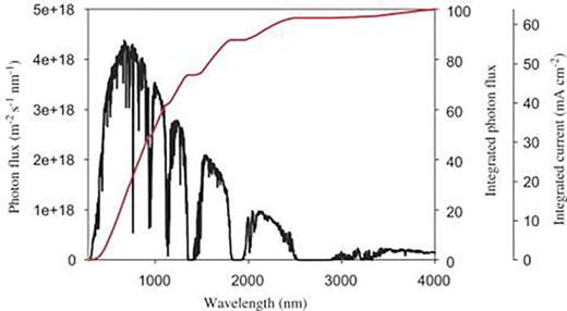 FIG. 11. Photon flux from the sun (AM 1.5) as a function of wavelength. Integrated photon flux and current are shown on the right y-axis, as a percentage of the total number of photons and as obtainable current density, respectively. Reprinted with permission from Sol. Energy. Mater. Sol. Cells 91, 954 (2007). Copyright 2007 Elsevier B. V.
