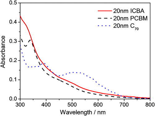 FIG. 12. Comparison of absorption spectra of PC60BM, PC70BM, and ICBA. Reprinted with permission from Appl. Phys. Lett. 103, 203301 (2013). Copyright 2013 AIP Publishing.