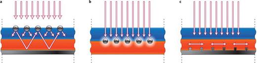 FIG. 13. Three different mechanisms of plasmonic enhancement: (a) far-field scattering, (b) near-field enhancement by LSPR, and (c) near-field enhancement by SPP. Reprinted with permission from Nat. Mater. 9, 205 (2010). Copyright 2010 Nature Publishing Group.