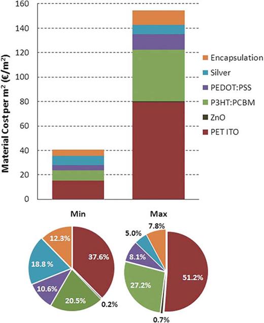 FIG. 14. Absolute (top) and fractional (bottom) costs of materials used in the manufacture of a 1 m2 OPV module. Reprinted with permission from Energy Environ. Sci., 4, 3741 (2011). Copyright 2011 The Royal Society of Chemistry.