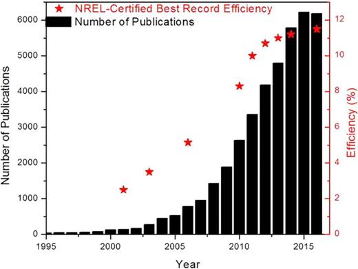 FIG. 2. Number of publications in the area of PSCs (left y-axis) and NREL-certified best record efficiency (right y-axis) from 1995 to 2016.