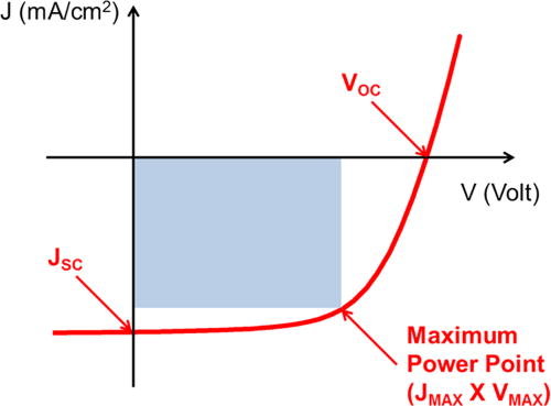 FIG. 3. Current density versus voltage characteristics of a PSC.