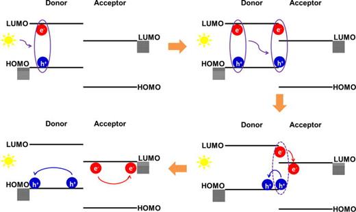 FIG. 5. Photocurrent generation process in OPVs: (i) exciton generation, (ii) exciton diffusion, (iii) exciton dissociation, and (iv) carrier collection, clockwise from top left.