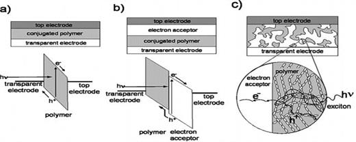 FIG. 6. Device geometry and schematic band diagram of three different OPV devices: (a) single layer, (b) PHJ, and (c) BHJ OPVs. Reprinted with permission from K. M. Coakley and M. D. McGehee, Chem. Mater. 16, 4533 (2004). Copyright 2004 American Chemical Society.