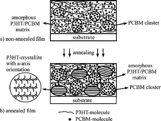 FIG. 8. Schematic change of P3HT:PCBM films upon annealing. Reprinted with permission from Adv. Func. Mater. 15, 1193 (2005). Copyright 2005 WILEY-VCH Verlag GmbH &amp; Co. KGaA, Weinheim.