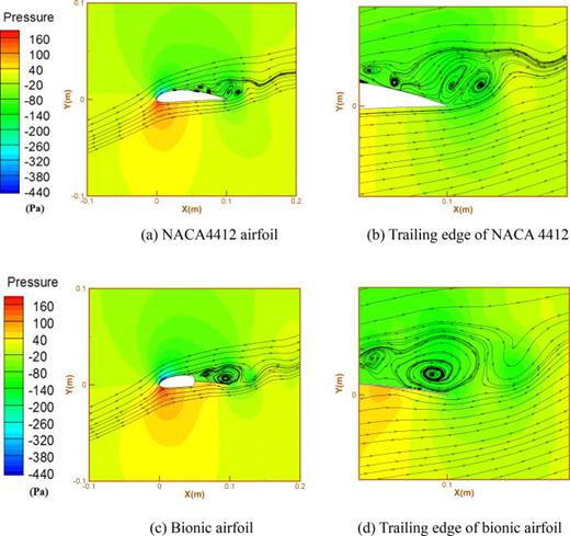The distributions of pressure and streamlines of NACA4412 airfoil and bionic airfoil.