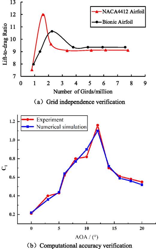 Grid-independence verification and computational accuracy verification.