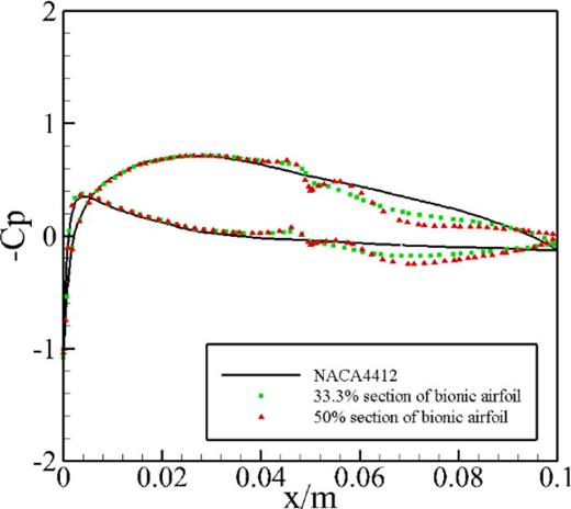Pressure coefficients distribution of NACA4412 airfoil and 33% section and 50% section of bionic airfoil at α = 0°.