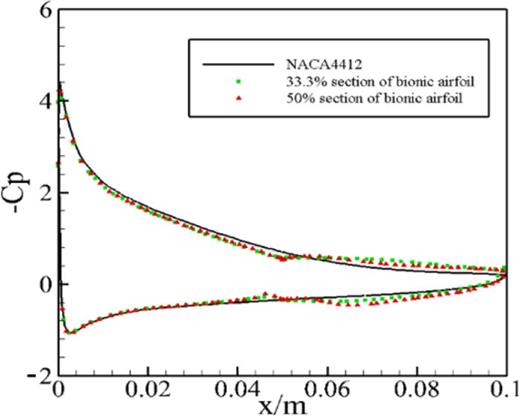 Pressure coefficients distribution of NACA4412 airfoil and 33.3% section and 50% section of bionic airfoil at α = 14°.