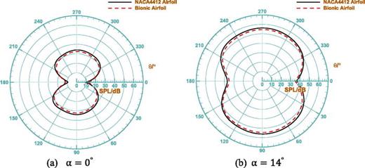 Comparison of OASPLs for NACA4412 airfoil and bionic airfoil at the twelve observer points.