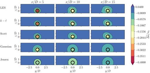 Contours of  Δu¯ for the CNBL with  z0=10 cm from the  k−ℓ, Scott, Gaussian, and Jensen models compared with LES. The black circle denotes the rotor area.