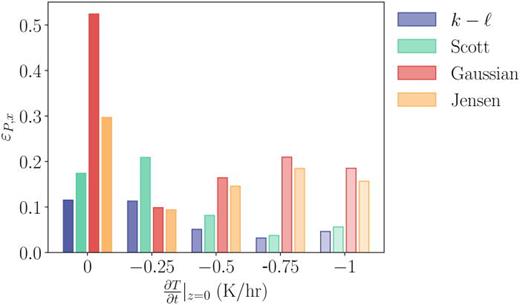 Comparison of the mean power error [Eq. (19)] for the  k−ℓ, Scott, Gaussian, and Jensen models. The hypothetical turbine is located at  yT=yh in the lateral direction and averaged over all streamwise locations from  x/D=2 to  x/D=20.