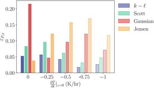 Comparison of the mean power error [Eq. (19)] for the  k−ℓ, Scott, Gaussian, and Jensen models. The hypothetical turbine is located at  yT=yh+ 0.5D in the lateral direction and averaged over all streamwise locations from  x/D=2 to  x/D=20.