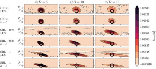 Contours of  kwake for CNBL, SBL  −0.25, and SBL  −1 with  z0=10 cm from the  k−ℓ compared with LES.