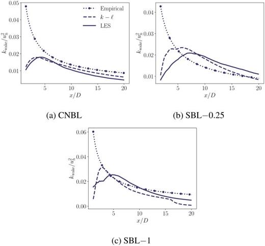 Maximum  kwake for the  k−ℓ model and the empirical Crespo–Hernández20 models compared with LES for the (a) CNBL, (b) SBL-0.25, and (c) SBL-1 cases. All cases shown have  z0=10 cm.