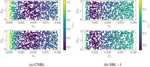 Sensitivity analysis for  Cν,  Ck1, and  Ck2 for  z0=1 cm.