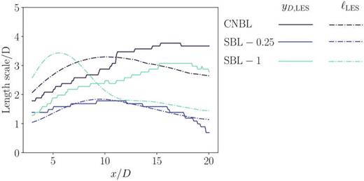 The mixing lengths  ℓ calculated from LES data for three stabilities investigated in this study compared with the wake width  yD in each case.