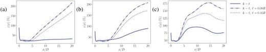 Comparison of the normalized pointwise error [Eq. (15)] for the  k−ℓ model using different mixing length models. We test the mixing length primarily used in this paper, where  ℓ is equal to the wake width, shown as  k−ℓ. We test two additional mixing length models,  ℓ=0.08R and  ℓ=0.16R. Both constant mixing length approaches yield higher error than the mixing length that is equal to the wake width.