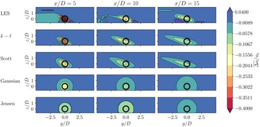 Contours of  Δu¯ for SBL  −0.25 with  z0=10 cm from the  k−ℓ, Scott, Gaussian, and Jensen models compared with LES. The black circle denotes the rotor area.
