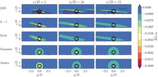 Contours of  Δu¯ for SBL  −1 with  z0=10 cm from the  k−ℓ, Scott, Gaussian, and Jensen models compared with LES. The black circle denotes the rotor area.