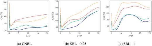 Comparison of the normalized pointwise error [Eq. (15)] for the  k−ℓ ( ), Scott ( ), Gaussian ( ), and Jensen ( ) models for the (a) CNBL, (b) SBL-0.25, and (c) SBL-1 cases.