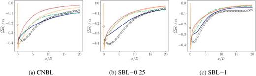 Comparison of the mean streamtube velocity deficit for the  k−ℓ ( ), Scott ( ), Gaussian ( ), and Jensen ( ) models for the (a) CNBL, (b) SBL-0.25, and (c) SBL-1 cases. LES data are shown by the symbols (○○○). In all cases,  z0=10 cm.