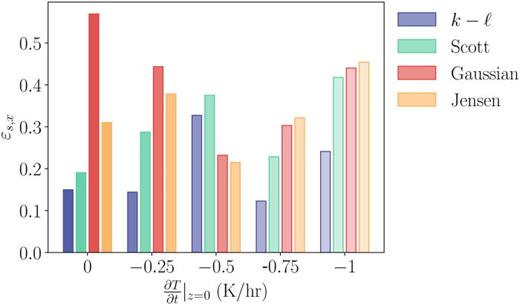 Comparison of the mean streamtube deficit error [Eq. (16)] for the  k−ℓ, Scott, Gaussian, and Jensen models.