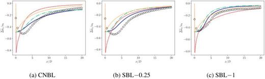 Comparison of the centerline wake velocity deficit for the  k−ℓ ( ), Scott ( ), Gaussian ( ), and Jensen ( ) models for the (a) CNBL, (b) SBL-0.25, and (c) SBL-1 cases. LES data are shown by the symbols (○○○). In all cases,  z0=10 cm.