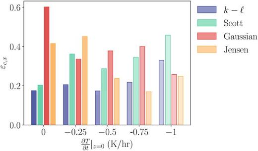 Comparison of the mean centerline deficit error [Eq. (17)] for the  k−ℓ, Scott, Gaussian, and Jensen models.