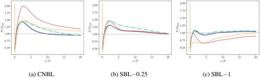 Comparison of the power ratio [calculated from Eq. (18)] for a turbine located at  yT=yh in the lateral direction for the (a) CNBL, (b) SBL-0.25, and (c) SBL-1 cases. Power is shown for the  k−ℓ ( ), Scott ( ), Gaussian ( ), and Jensen ( ) models. The dashed gray line indicates the location where the ratio is equal to 1, and the model exactly matches the LES power prediction.