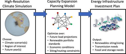 Flow chart of climate-informed capacity expansion model framework, as used in Zuluaga  (2024).