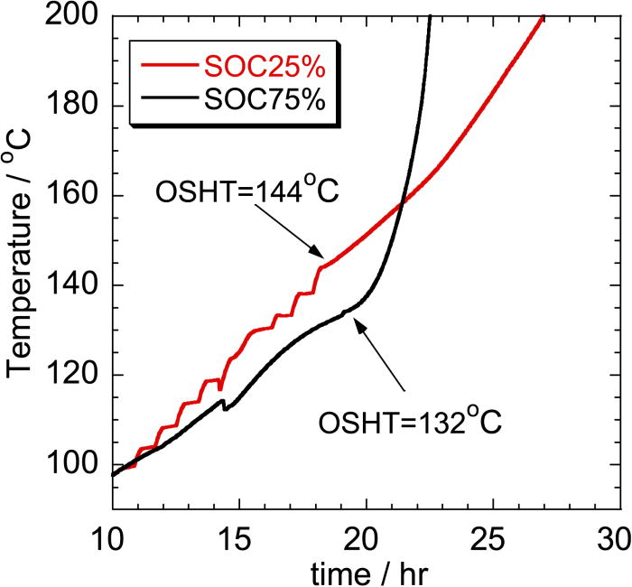 Thermal characteristics of lithium ion secondary cells in high