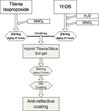 High efficiency SiO2–TiO2 hybrid sol-gel antireflective coating for ...