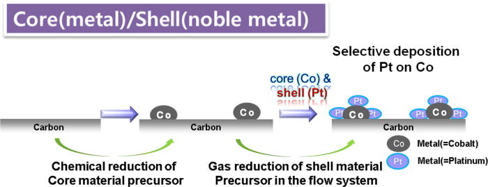 Co-Pt core-shell nanostructured catalyst prepared by selective chemical ...
