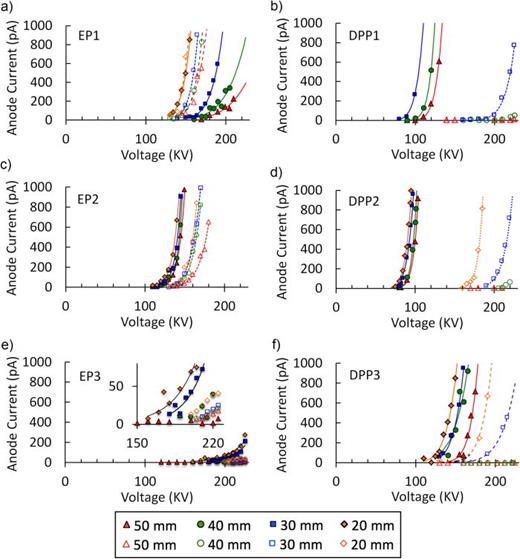 Fig. 2. (Color online) Field emission current (I) vs applied voltage (V) is shown in I to V curves for electropolished electrodes [(a), (c), and (e)] and diamond-paste polished electrodes [(b), (d), and (f)]. Solid lines and closed markers represent results before gas conditioning; dashed lines and open markers represent results postgas conditioning. The lines represent fits to the data using the Fowler–Nordheim equation. For samples that exhibited very low levels of field emission, fits were not possible, and were omitted. For each data point, the field emission current was averaged over a period of minutes, resulting in error bars comparable to the size of the symbols used in the plots. 