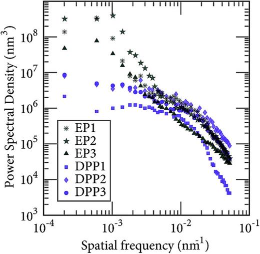 Fig. 4. (Color online) Power spectral density plots of six electrodes: three electropolished and three diamond-paste polished. The graph provides a measure of surface feature variation as a function of spatial frequency. The diamond-paste polished electrodes have smooth surfaces at low spatial frequencies, compared to the electropolished electrodes. 