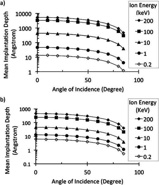 Fig. 5. (a) Number of helium ions implanted within a stainless steel surface as a function of angle of incidence, with 0° representing an ion striking the surface at normal incidence; (b) a similar plot for krypton ions. Significantly fewer ions are implanted at large angles, representative of rough surfaces. 