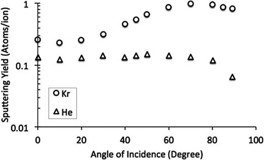 Fig. 6. Sputtering yield from stainless steel vs the angle of incidence for helium and krypton at 0.2 keV energy. 
