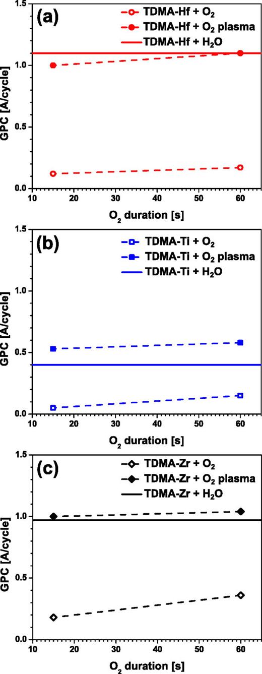 Fig. 1. (Color online) GPC as a function of O2 duration during the oxidation half-cycle is plotted for HfO2, TiO2, and ZrO2 in (a)–(c), respectively. Open symbols correspond to the ICP being turned off, whereas closed symbols signify the ICP being turned on. The solid line indicates the GPC of the thermal ALD case where water is used as an oxidant. Substrate temperature was set at 200 °C for all samples. In each deposition, sufficient cycles were run to deposit a film with thickness on the order of 100 Å, with GPC values and thicknesses listed in Table I.
