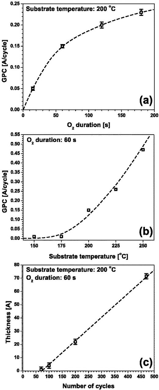 Fig. 2. TDMA-Ti growth characteristics with pure O2 are plotted. (a) GPC as a function of O2 duration at 200 °C substrate temperature. (b) GPC as a function of substrate temperature for a fixed O2 duration of 60 s per cycle. (c) Thickness of TiO2 measured for different numbers of cycles at a substrate temperature of 200 °C and an O2 duration of 60 s per cycle.