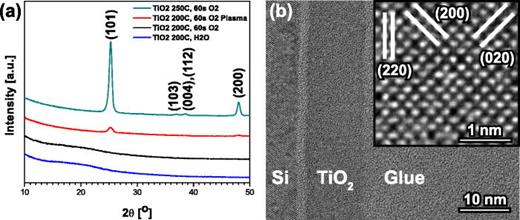 Fig. 3. (Color online) (a) GIXRD patterns of TiO2 deposited at different temperatures and oxidant conditions: 200 °C using water, 60 s O2 and 60 s O2 plasma, as well as at 250 °C using molecular O2. Anatase peaks are labeled. (b) Cross-sectional TEM of TiO2 deposited on a Si wafer at 200 °C and 60 s O2 is displayed. The inset shows an aberration-corrected HRTEM micrograph indicating the (200), (020), and (220) planes of Anatase.